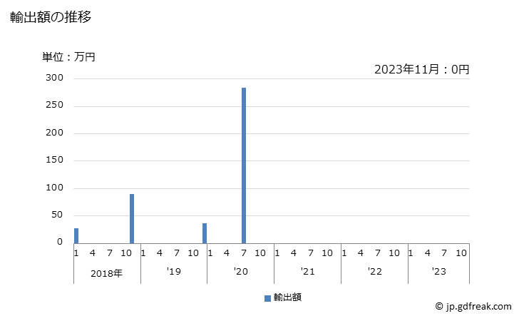 グラフ 月次 バニラ豆の輸出動向 HS0905 輸出額の推移