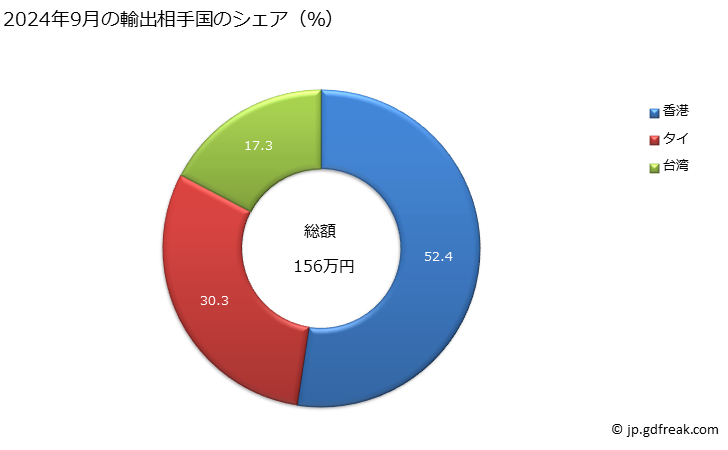 グラフ 月次 大麦及び裸麦の輸出動向 HS1003 2024年9月の輸出相手国のシェア（％）