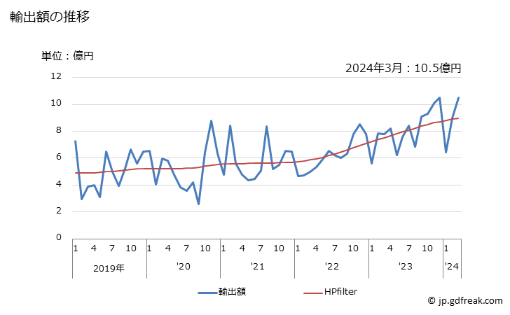 グラフ 月次 米の輸出動向 HS1006 輸出額の推移