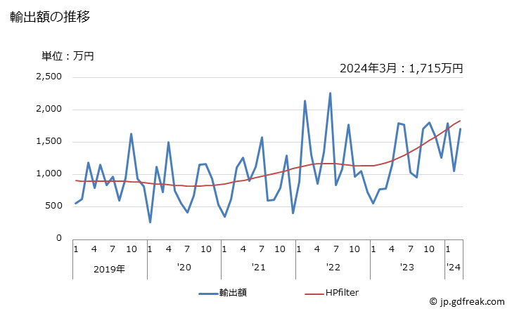 グラフ 月次 穀粉(小麦粉及びメスリン粉を除く)の輸出動向 HS1102 輸出額の推移