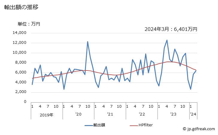 グラフ 月次 でん粉及びイヌリンの輸出動向 HS1108 輸出額の推移