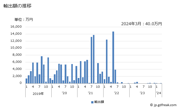 グラフ 月次 ひまわりの種(割ってあるかないかを問わない)の輸出動向 HS1206 輸出額の推移