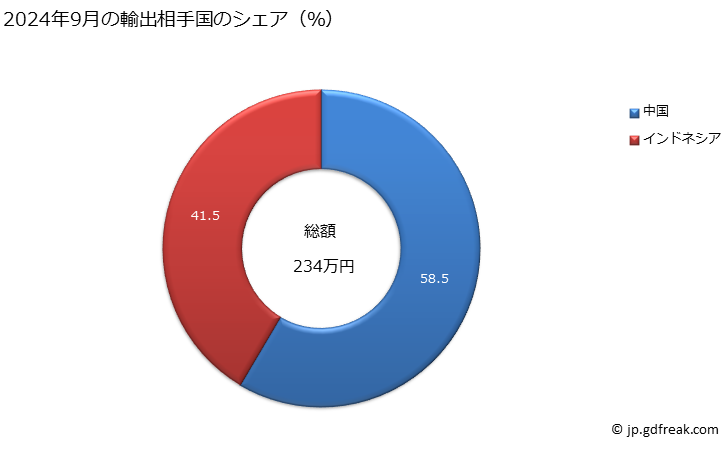 グラフ 月次 その他の動物性油脂及びその分別物(化学的な変性加工をしてないものものとし、精製してあるかないかを問わない)の輸出動向 HS1506 2024年9月の輸出相手国のシェア（％）