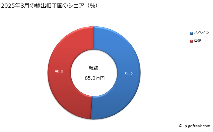 グラフ 月次 カカオ脂の輸出動向 HS1804 2025年8月の輸出相手国のシェア（％）
