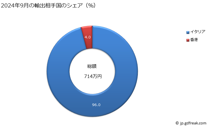 グラフ 月次 調製し又は保存に適する処理をしたトマト(食酢又は酢酸により調製し又は保存に適する処理をしたものを除く。)の輸出動向 HS2002 2024年9月の輸出相手国のシェア（％）