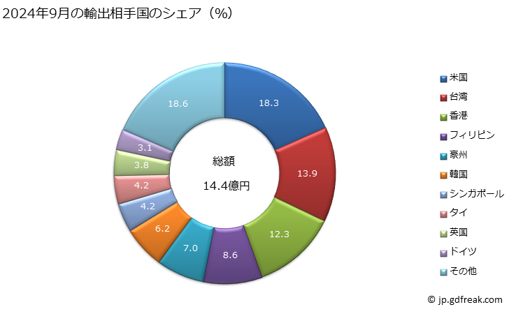 グラフ 月次 スープ、ブロス、スープ用又はブロス用の調製品及び均質混合調製食料品の輸出動向 HS2104 2024年9月の輸出相手国のシェア（％）