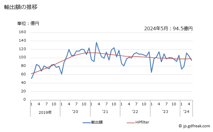 グラフ 月次 調製食料品(他の項に該当するものを除く)の輸出動向 HS2106 輸出額の推移