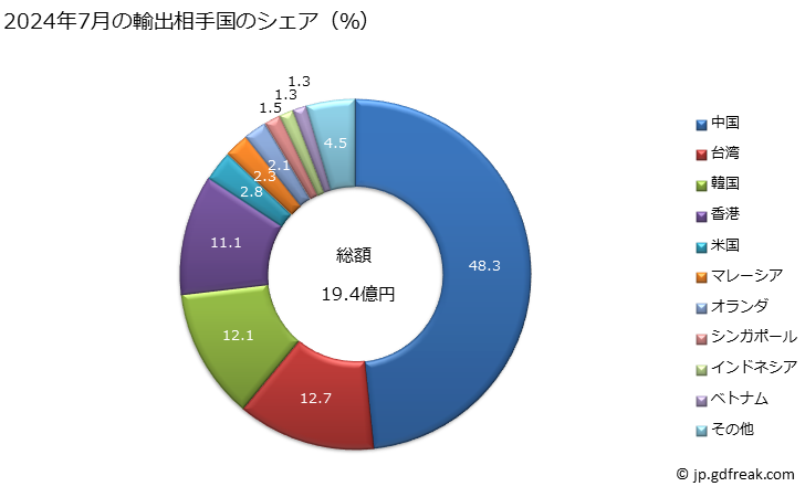 グラフ 月次 飼料用に供する種類の調製品の輸出動向 HS2309 2024年7月の輸出相手国のシェア（％）