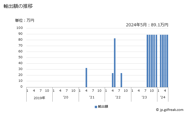 グラフ 月次 硫化鉄鉱(焼いてないもの)の輸出動向 HS2502 輸出額の推移