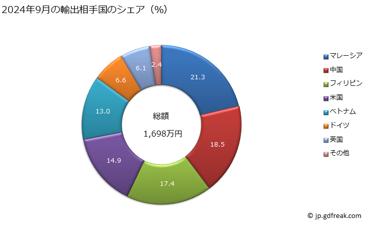 グラフ 月次 天然の砂(着色してあるかないかを問わないものとし、HS26類の砂状の金属鉱を除く)の輸出動向 HS2505 2024年9月の輸出相手国のシェア（％）