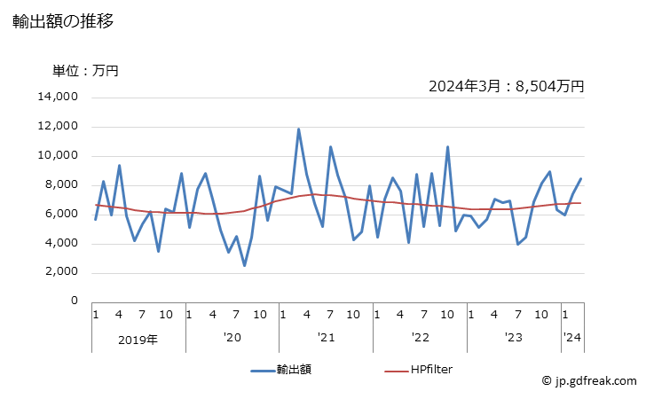 グラフ 月次 雲母(はく離雲母を含む)及びそのくずの輸出動向 HS2525 輸出額の推移