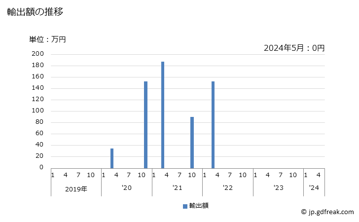グラフ 月次 チタン鉱(精鉱を含む)の輸出動向 HS2614 輸出額の推移