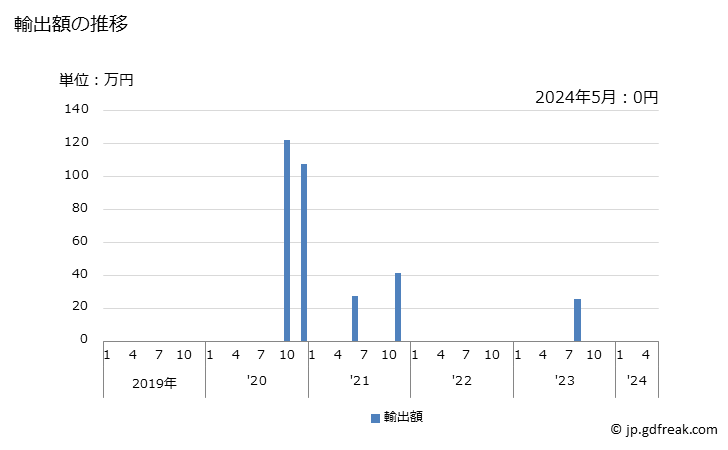 グラフ 月次 貴金属鉱(精鉱を含む)の輸出動向 HS2616 輸出額の推移