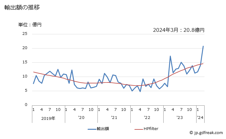 グラフ 月次 粒状スラグ(スラグサンド鉄鋼製造の際に生ずるもの)の輸出動向 HS2618 輸出額の推移