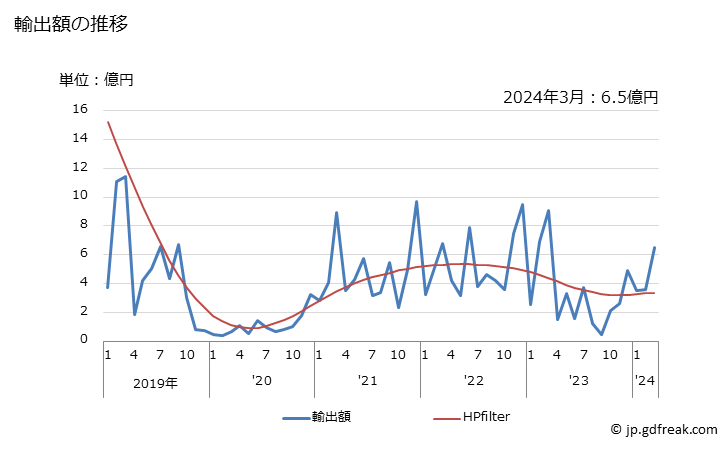 グラフ 月次 ピッチ及びピッチコークス(コールタールその他の鉱物性タールから得たもの)の輸出動向 HS2708 輸出額の推移
