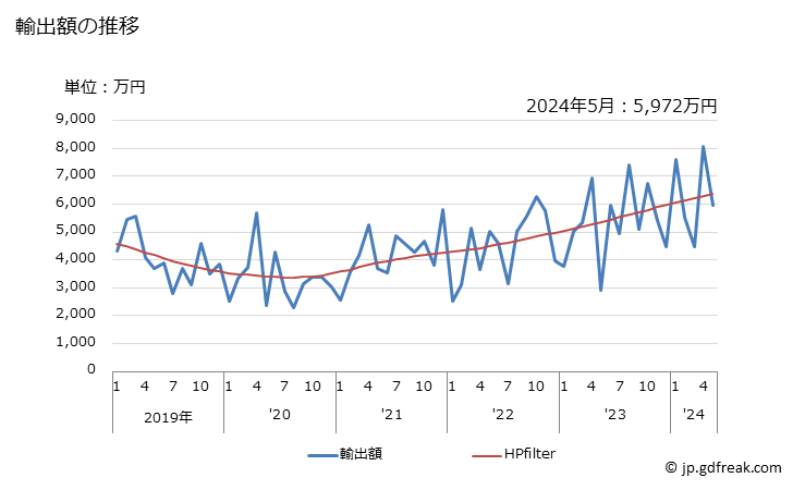 グラフ 月次 硝酸及び硫硝酸の輸出動向 HS2808 輸出額の推移