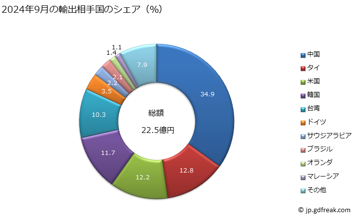 グラフ 月次 人造コランダム(化学的に単一であるかないかを問わない)、酸化アルミニウム及び水酸化アルミニウムの輸出動向 HS2818 2024年9月の輸出相手国のシェア（％）