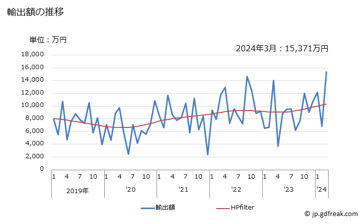 グラフ 月次 クロムの酸化物及び水酸化物の輸出動向 HS2819 輸出額の推移