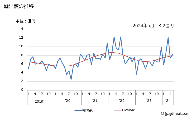グラフ 月次 チタンの酸化物の輸出動向 HS2823 輸出額の推移