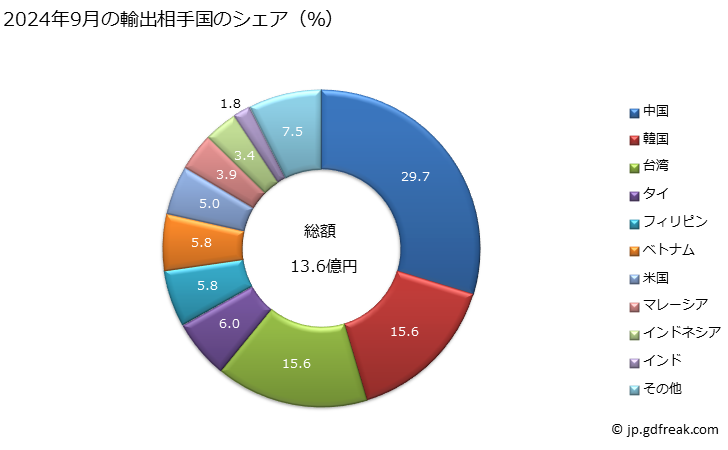 グラフ 月次 硫酸塩、みょうばん及びペルオキソ硫酸塩(過硫酸塩)の輸出動向 HS2833 2024年9月の輸出相手国のシェア（％）