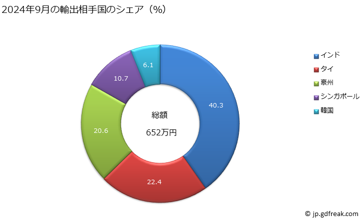 グラフ 月次 ホウ酸塩及びペルオキソホウ酸塩(過ホウ酸塩)の輸出動向 HS2840 2024年9月の輸出相手国のシェア（％）