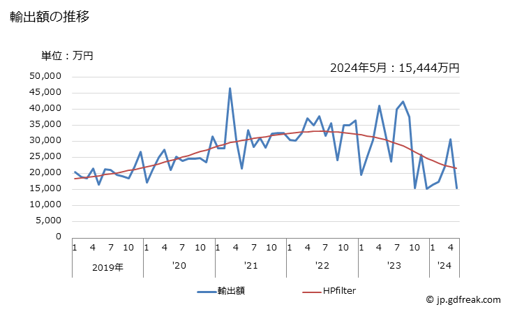 グラフ 月次 過酸化水素(尿素により固形化してあるかないかを問わない)の輸出動向 HS2847 輸出額の推移