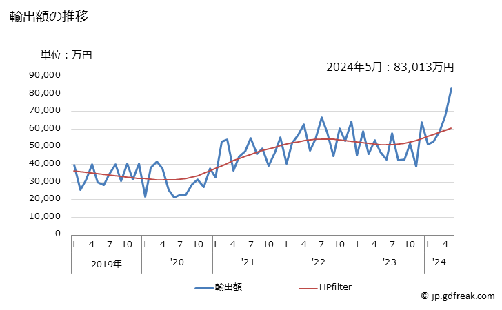 グラフ 月次 炭化物(化学的に単一であるかないかを問わない)の輸出動向 HS2849 輸出額の推移
