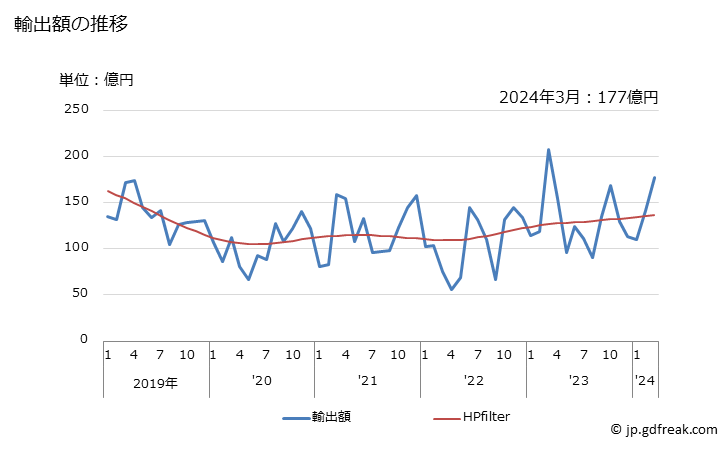 グラフ 月次 非環式炭化水素の輸出動向 HS2901 輸出額の推移