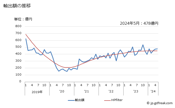 グラフ 月次 環式炭化水素の輸出動向 HS2902 輸出額の推移