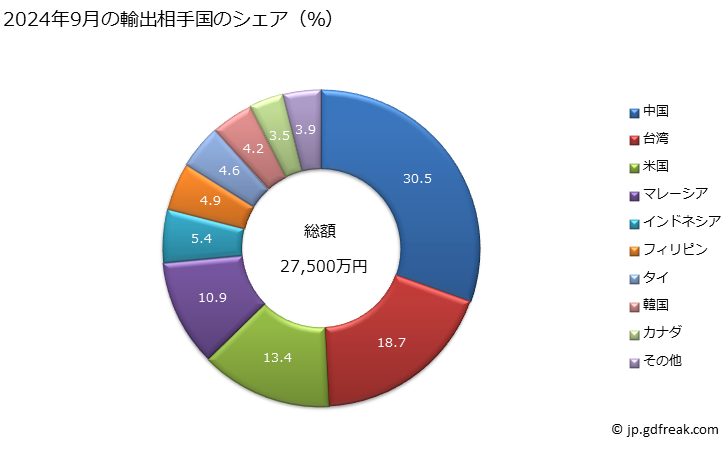 グラフ 月次 炭化水素のスルホン化誘導体、ニトロ化誘導体及びニトロソ化誘導体(ハロゲン化してあるかないかを問わない)の輸出動向 HS2904 2024年9月の輸出相手国のシェア（％）