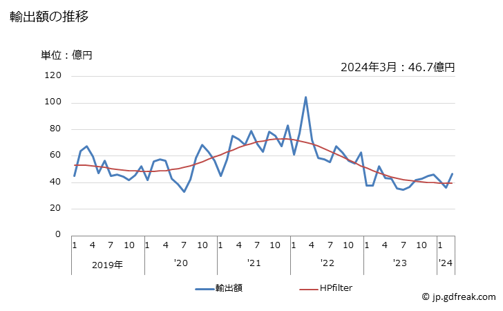 グラフ 月次 フェノール及びフェノールアルコールの輸出動向 HS2907 輸出額の推移