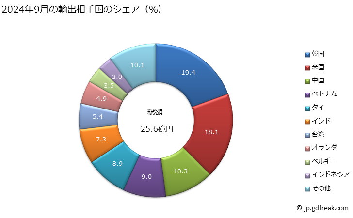 グラフ 月次 ケトン及びキノン(他の酸素官能基を有するか有しないかを問わない)並びにこれらのハロゲン化誘導体、スルホン化誘導体、ニトロ化誘導体及びニトロソ化誘導体の輸出動向 HS2914 2024年9月の輸出相手国のシェア（％）