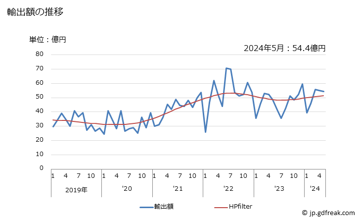 グラフ 月次 アミン官能化合物の輸出動向 HS2921 輸出額の推移