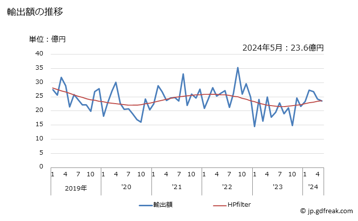 グラフ 月次 酸素官能のアミノ化合物の輸出動向 HS2922 輸出額の推移