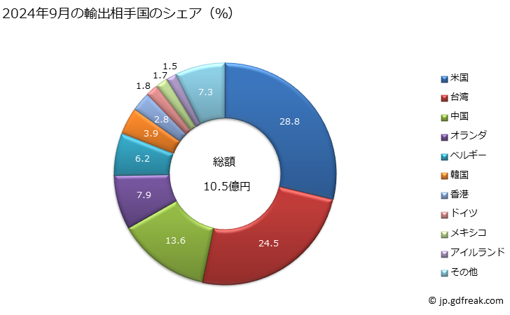 グラフ 月次 カルボキシイミド官能化合物(サッカリン及びその塩を含む)及びイミン官能化合物の輸出動向 HS2925 2024年3月の輸出相手国のシェア（％）