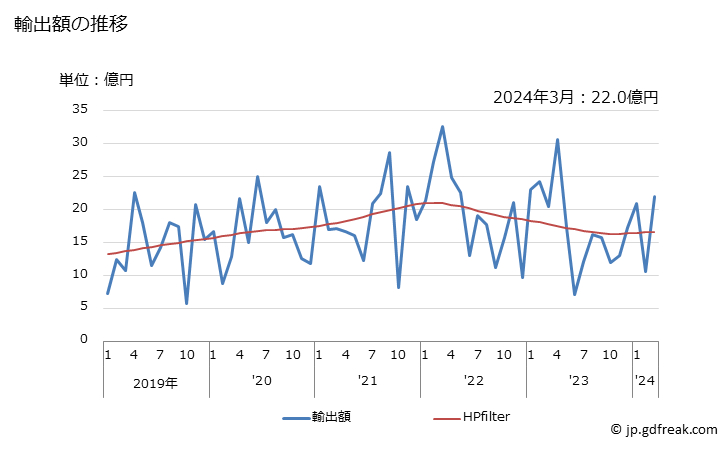 グラフ 月次 ニトリル官能化合物の輸出動向 HS2926 輸出額の推移