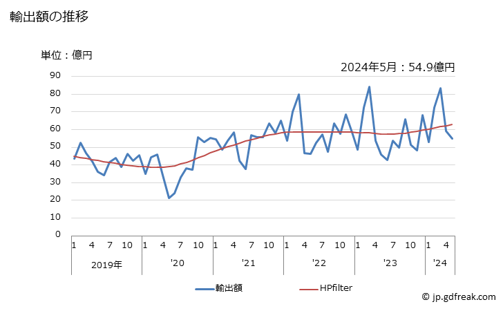 グラフ 月次 その他の窒素官能基を有する化合物の輸出動向 HS2929 輸出額の推移