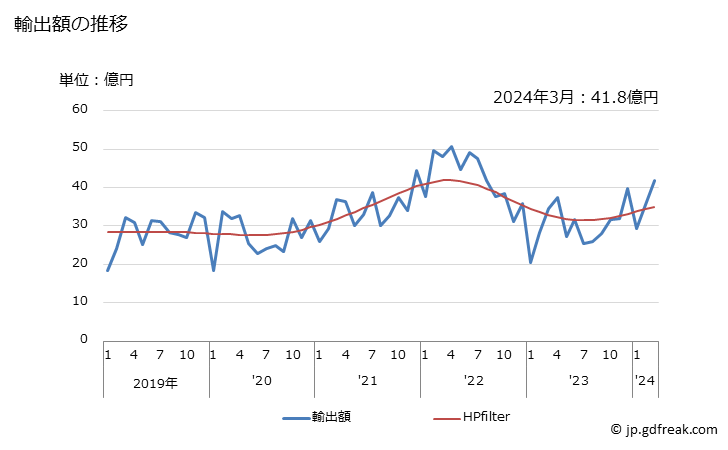 グラフ 月次 その他のオルガノインオルガニック化合物の輸出動向 HS2931 輸出額の推移