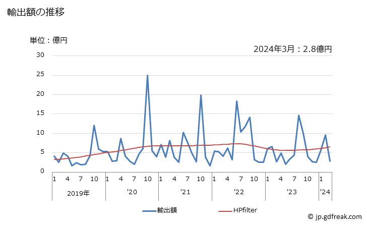 グラフ 月次 スルホンアミドの輸出動向 HS2935 輸出額の推移