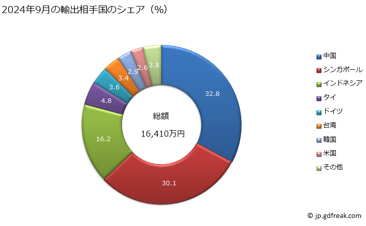 グラフ 月次 精油(コンクリートの物及びアブソリュートの物を含むものとし、テルペンを除いてあるかないかを問わない)、レジノイド、オレオレジン抽出物、精油のコンセントレート(冷浸法又は温浸法により得たもので、油脂、ろうその他これらに類する物品を媒質としているもの)、精油からテルペンを除く際に生ずるテルペン系副産物並びに精油のアキュアスディスチレート及びアキュアスソリューションの輸出動向 HS3301 2024年9月の輸出相手国のシェア（％）