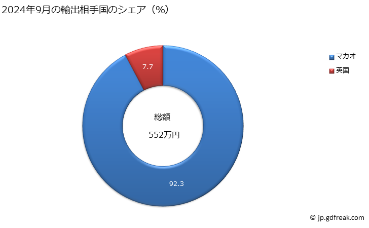 グラフ 月次 花火、信号せん光筒、レインロケット、霧中信号用品その他の火工品の輸出動向 HS3604 2024年9月の輸出相手国のシェア（％）