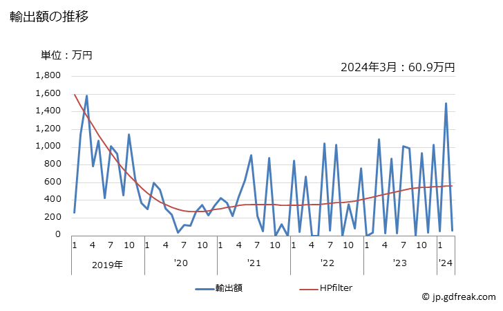 グラフ 月次 マッチ(HS3604の火工品を除く)の輸出動向 HS3605 輸出額の推移