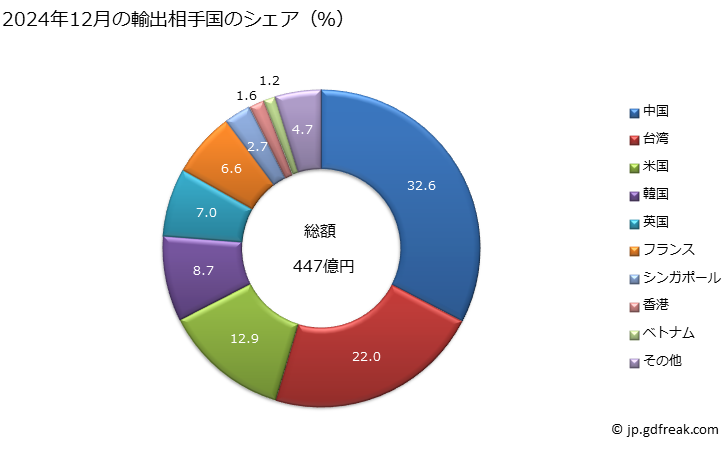 グラフ 月次 写真用の化学調製品(ワニス、膠着剤、接着剤その他これらに類する調製品を除く)及び写真用の物品で混合してないもの(使用量にしたもの及び小売用にしたもので直ちに使用可能な形状の物に限る)の輸出動向 HS3707 2024年11月の輸出相手国のシェア（％）