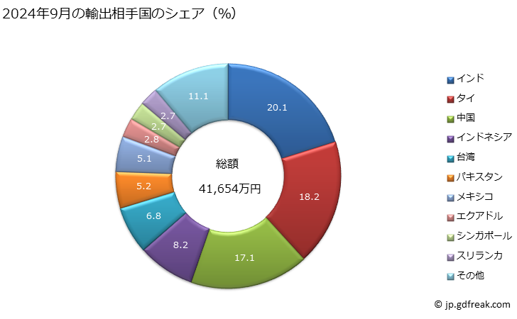 グラフ 月次 液圧ブレーキ液その他の液圧伝動用の調製液(石油又は歴青油を含有しないもの及び石油又は歴青油の含有量が全重量の70％未満の物に限る)の輸出動向 HS3819 2024年9月の輸出相手国のシェア（％）