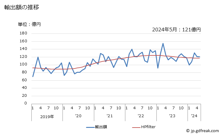 グラフ 月次 エチレンの重合体(一次製品に限る)の輸出動向 HS3901 輸出額の推移
