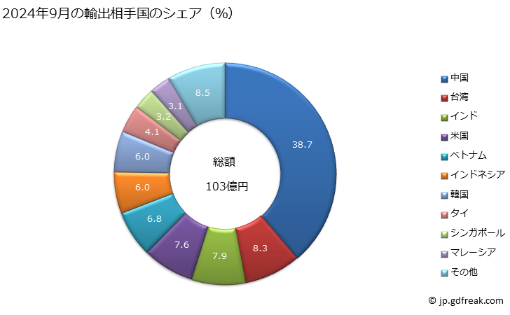 グラフ 月次 エチレンの重合体(一次製品に限る)の輸出動向 HS3901 2024年9月の輸出相手国のシェア（％）