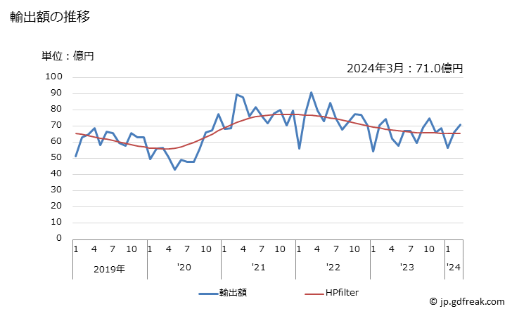グラフ 月次 スチレンの重合体(一次製品に限る)の輸出動向 HS3903 輸出額の推移