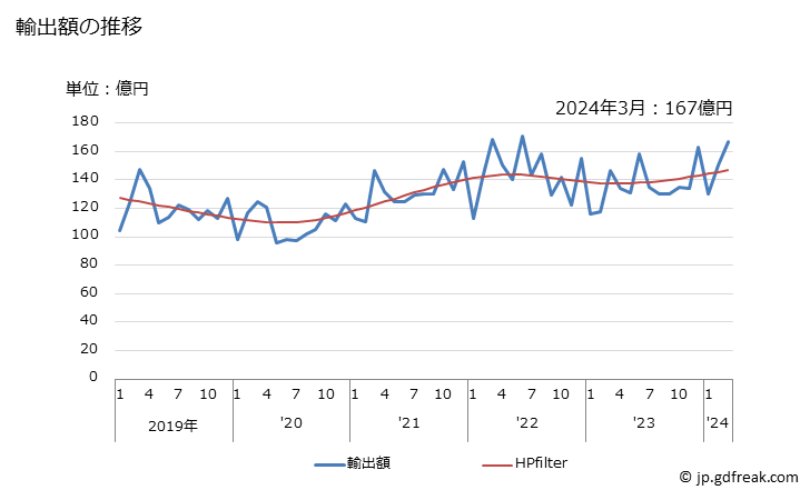 グラフ 月次 アクリル重合体(一次製品に限る)の輸出動向 HS3906 輸出額の推移