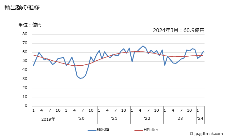 グラフ 月次 ポリアミド(一次製品に限る)の輸出動向 HS3908 輸出額の推移