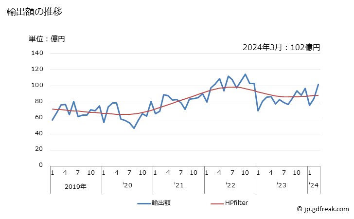 グラフ 月次 シリコン(一次製品に限る)の輸出動向 HS3910 輸出額の推移